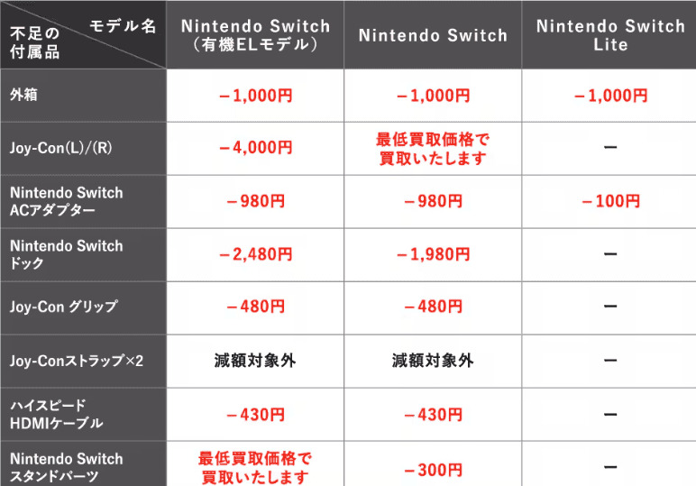 ゲオ減額一覧表