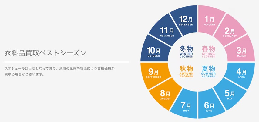 先取り季節商品のタイミング